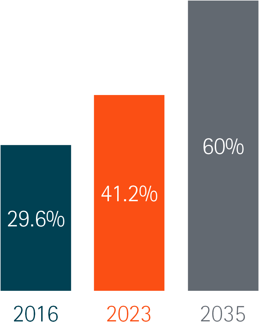 chart showing 29.6% in 2016, 41.2% in 2023, 60% in 2035