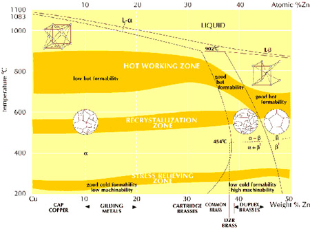 Copper-zinc partial phase diagram