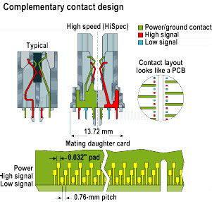 Design of edge connector incorporating HiSpec&reg; contacts